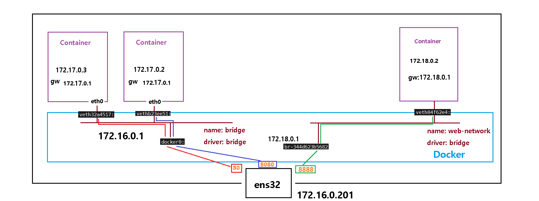 docker - network - 정보보안 공부 블로그 입니다 :-)